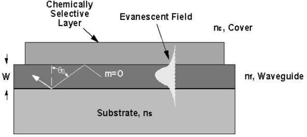 Sensors 09 05783f1