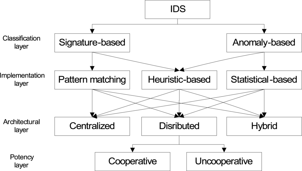 Intrusion detection system phd thesis