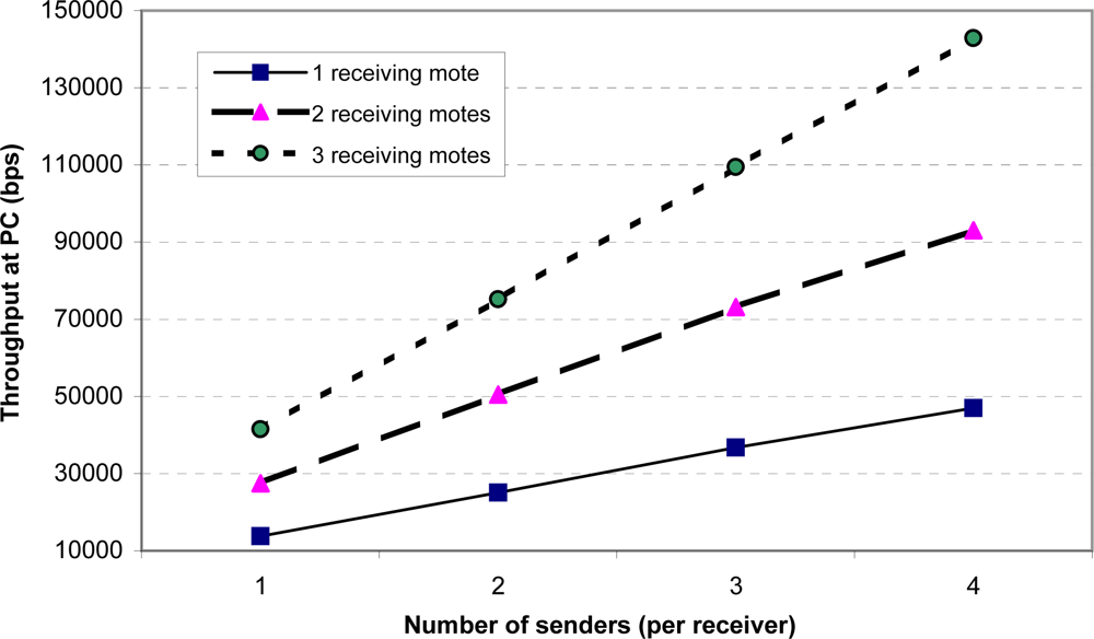 Design and implementation of a secure wireless mote 