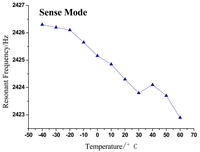 Sensors 09 08349f7 200