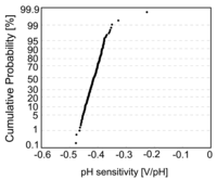 Sensors 09 08831f17 200