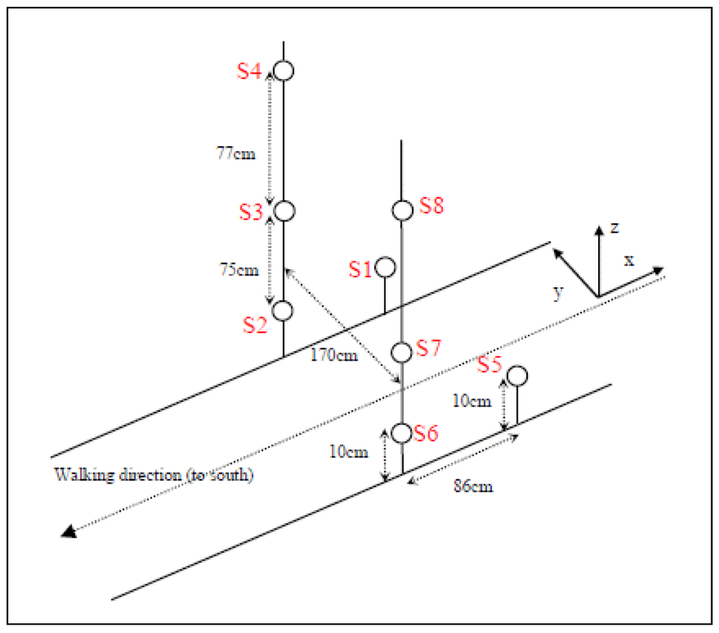 Sensors 09 08852f1 1024