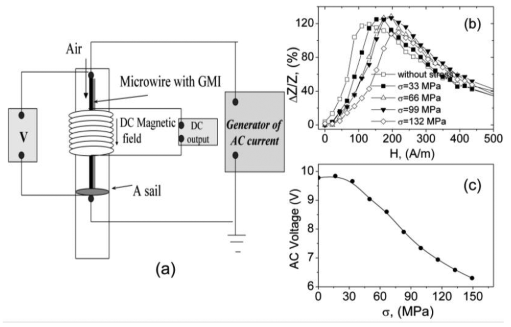Sensors 09 09216f16