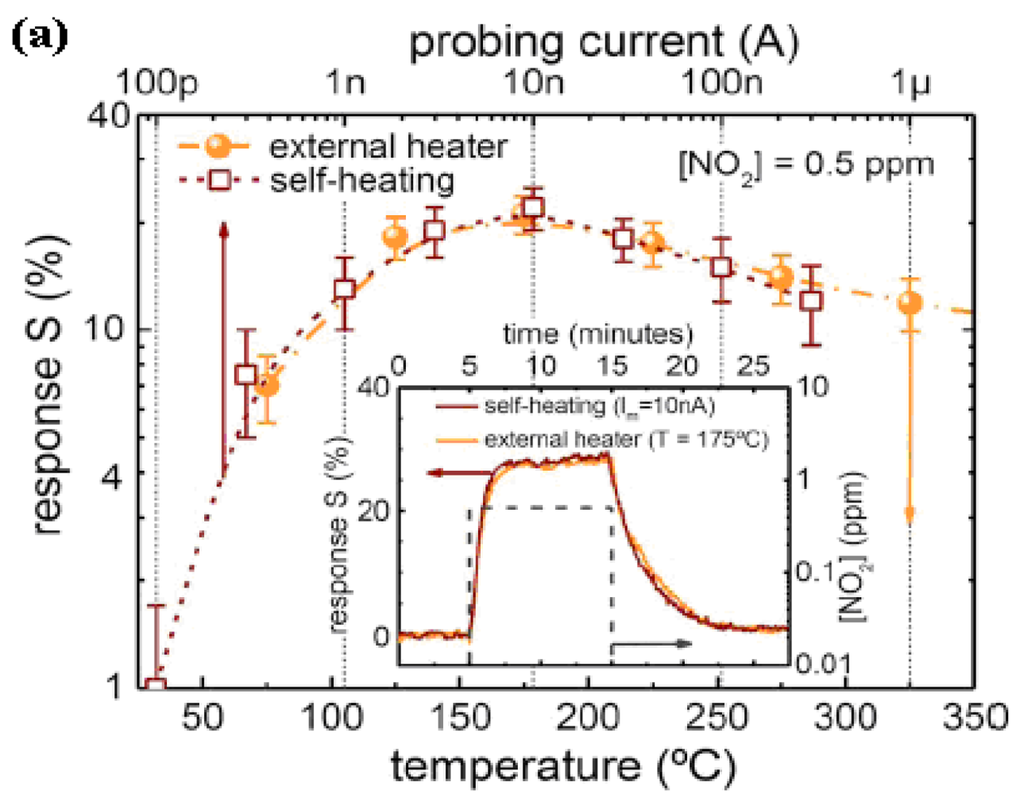 gas sensors on zinc oxide nanostructures High-performance liquefied petroleum gas sensing based on nanostructures of zinc oxide and zinc stannate article (pdf available) in sensors and actuators b chemical september 2011 with 788 reads. gas sensors on zinc oxide nanostructures High-performance liquefied petroleum gas sensing based on nanostructures of zinc oxide and zinc stannate article (pdf available) in sensors and actuators b chemical september 2011 with 788 reads.