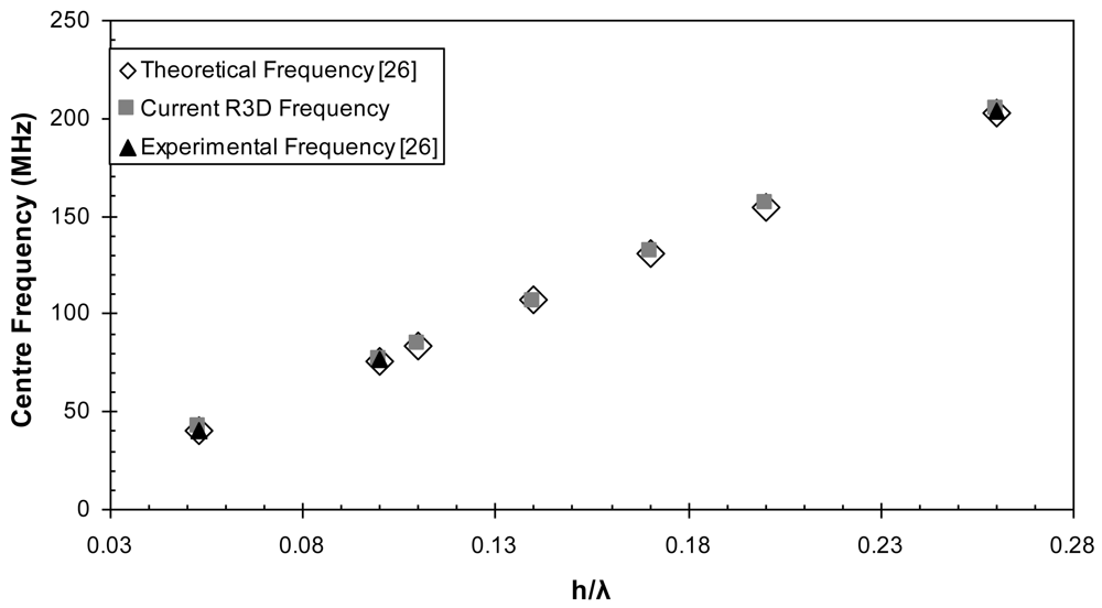 Sensors 09 09945f11