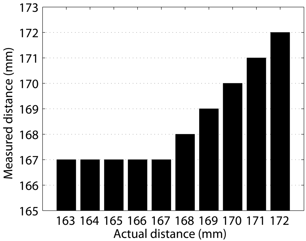 Sensors 09 10217f2a