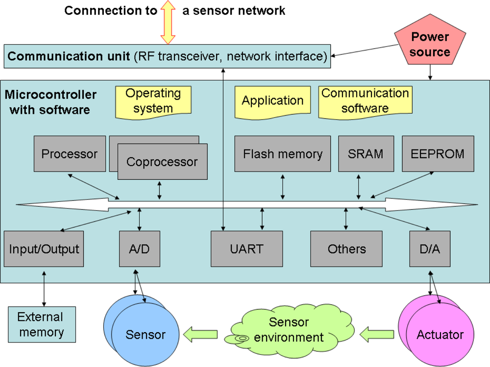 Sensors 10 00822f1 1024