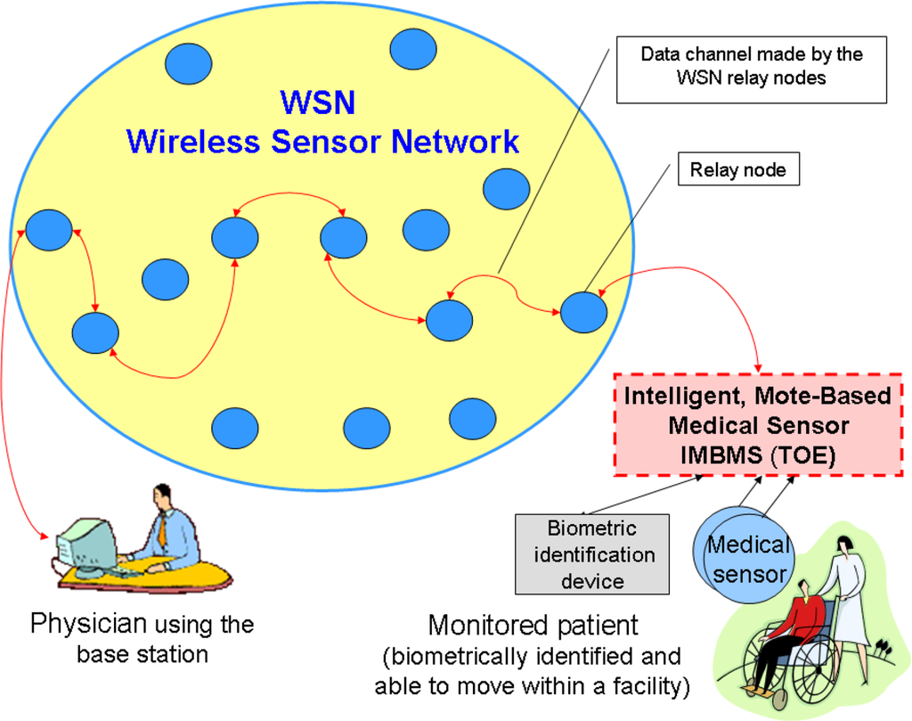 Sensors 10 00822f2 1024
