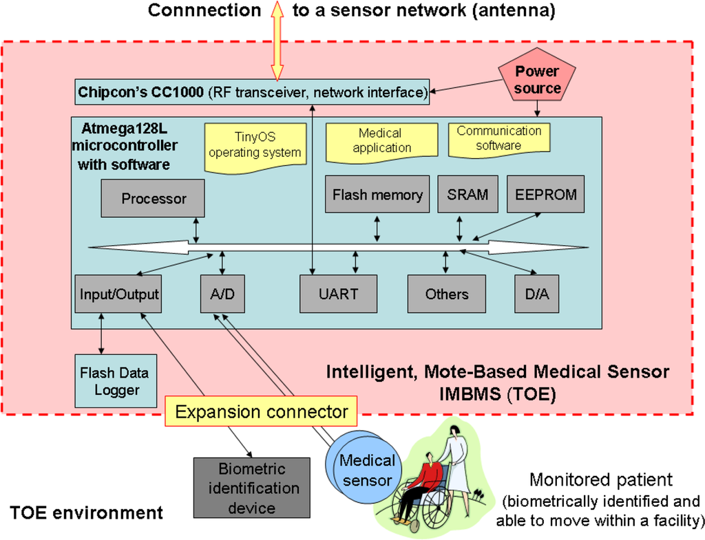 Sensors 10 00822f3 1024
