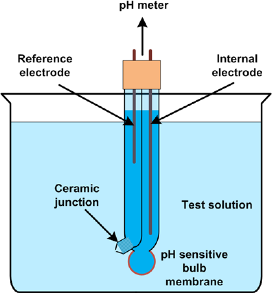 Sensors