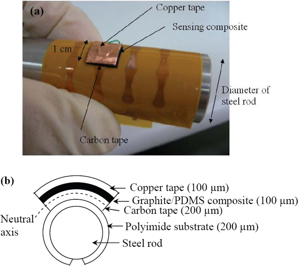 Sensors 10 03597f8 1024