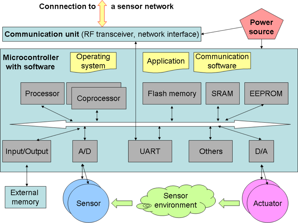 Sensors 10 04456f1