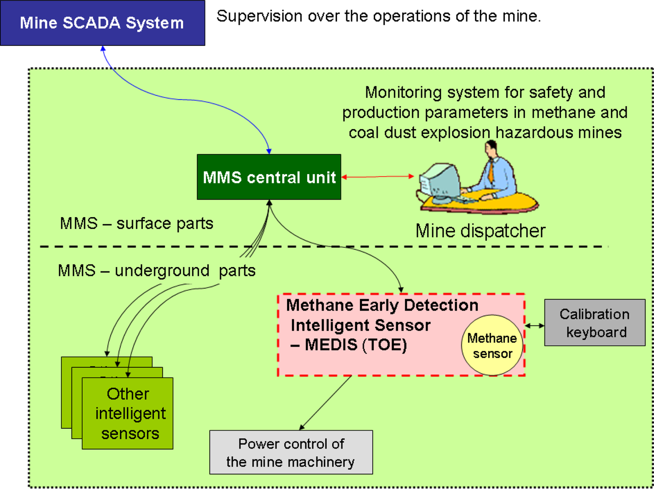 Sensors 10 04456f2