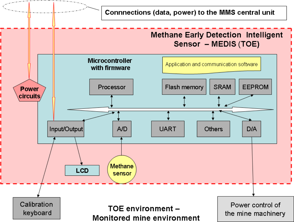 Sensors 10 04456f3 1024