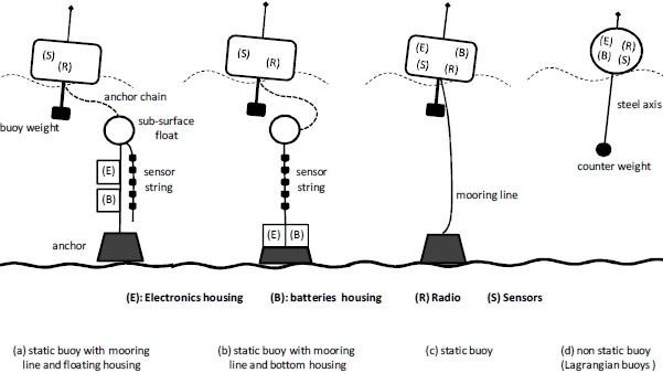 literature review on underwater wireless sensor networks literature review on underwater wireless sensor networks