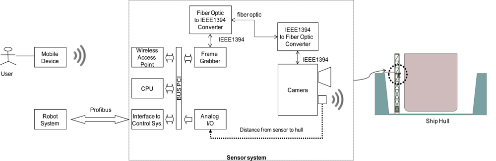 Sensors 10 07067f1
