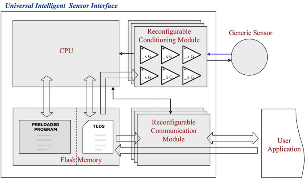 Sensors 10 07716f2 1024