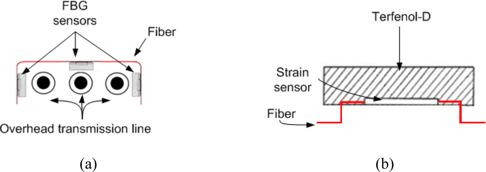 Sensors 10 09407f2 1024