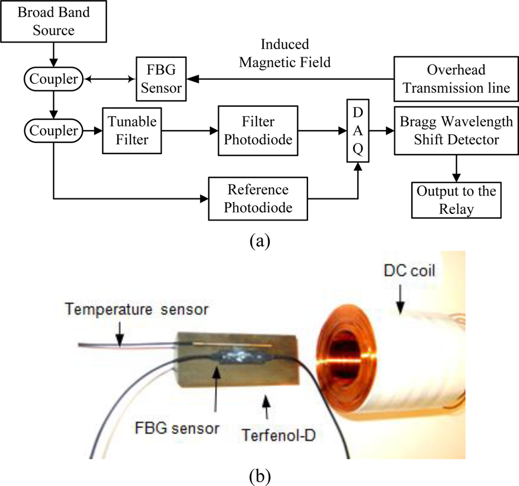 Sensors 10 09407f3 1024
