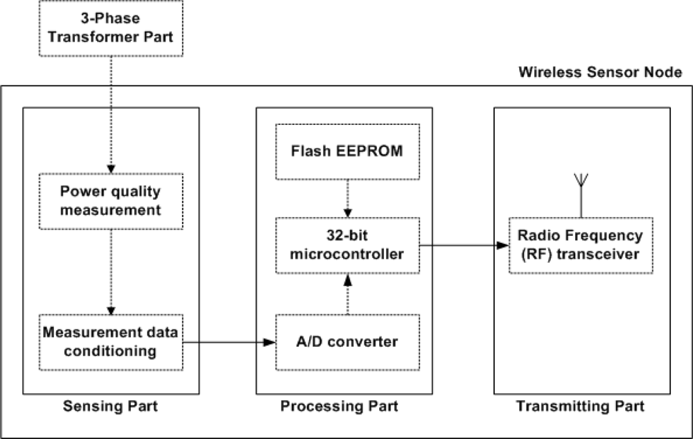Sensors 10 09712f4 1024