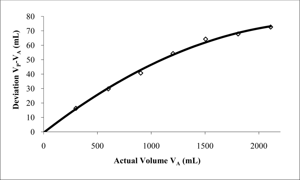 Sensors Free Full Text The Use Of Helmholtz Resonance For Sensors 10 10663 V2f4 1024
