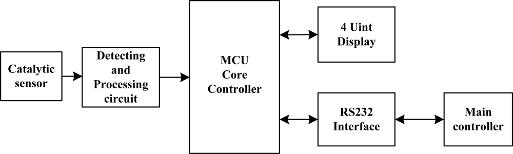 Sensors 11 00019f7 1024