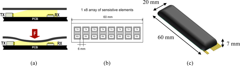 Sensors 11 00207f1 1024