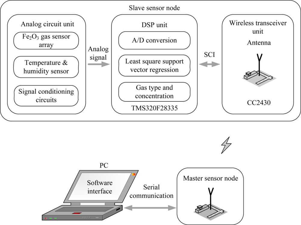 Sensors 11 00485f1 1024