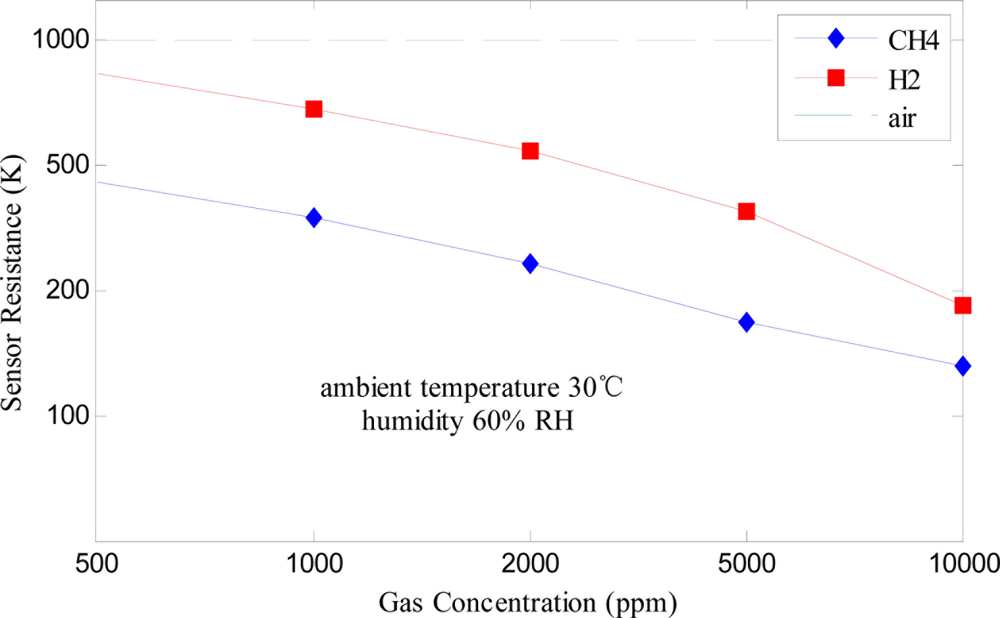 Sensors 11 00485f3 1024