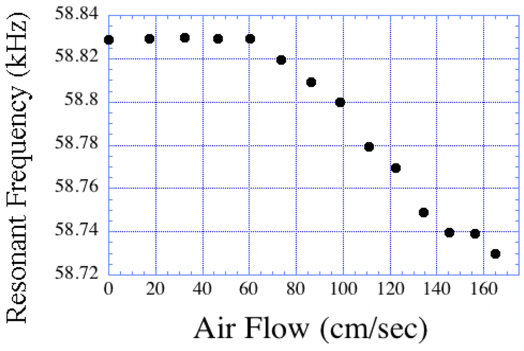 Sensors 11 02809f19 1024