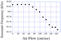 Sensors 11 02809f19 200