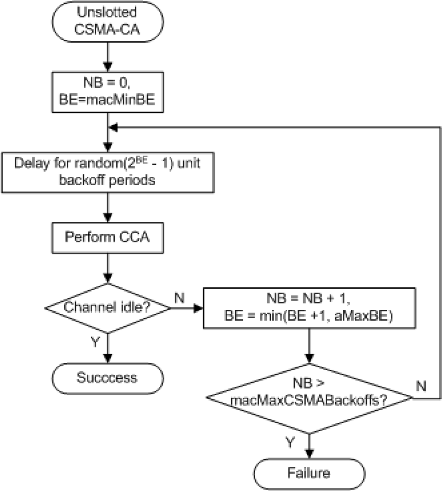 Sensors 11 03852f1 1024