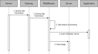 Sensors 11 04539f8 200