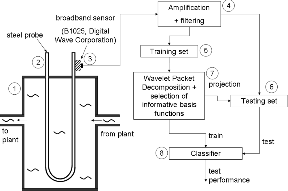 Sensors 11 05695f1 1024