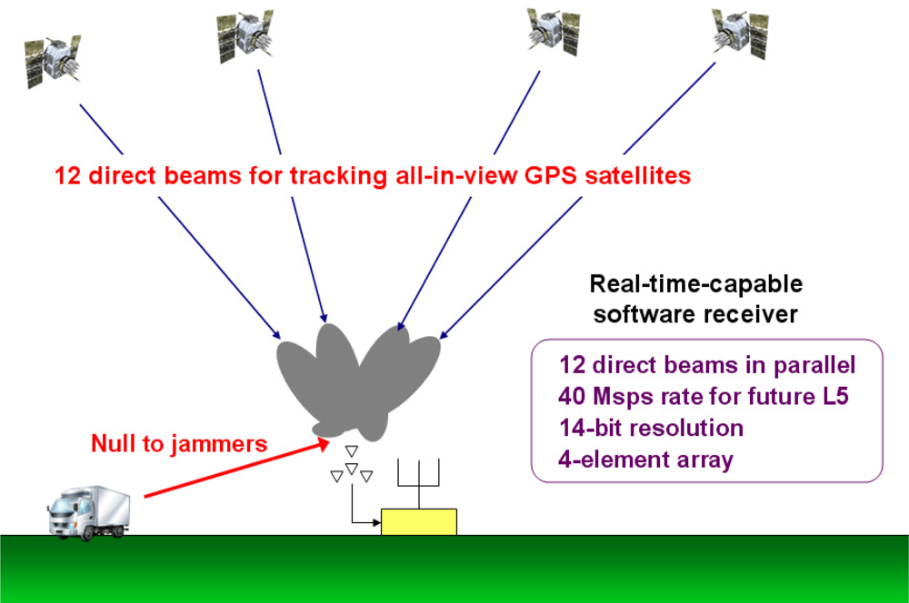 gps receiver architecture pdf