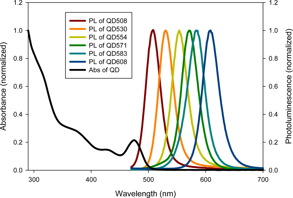 emission and absorption spectra