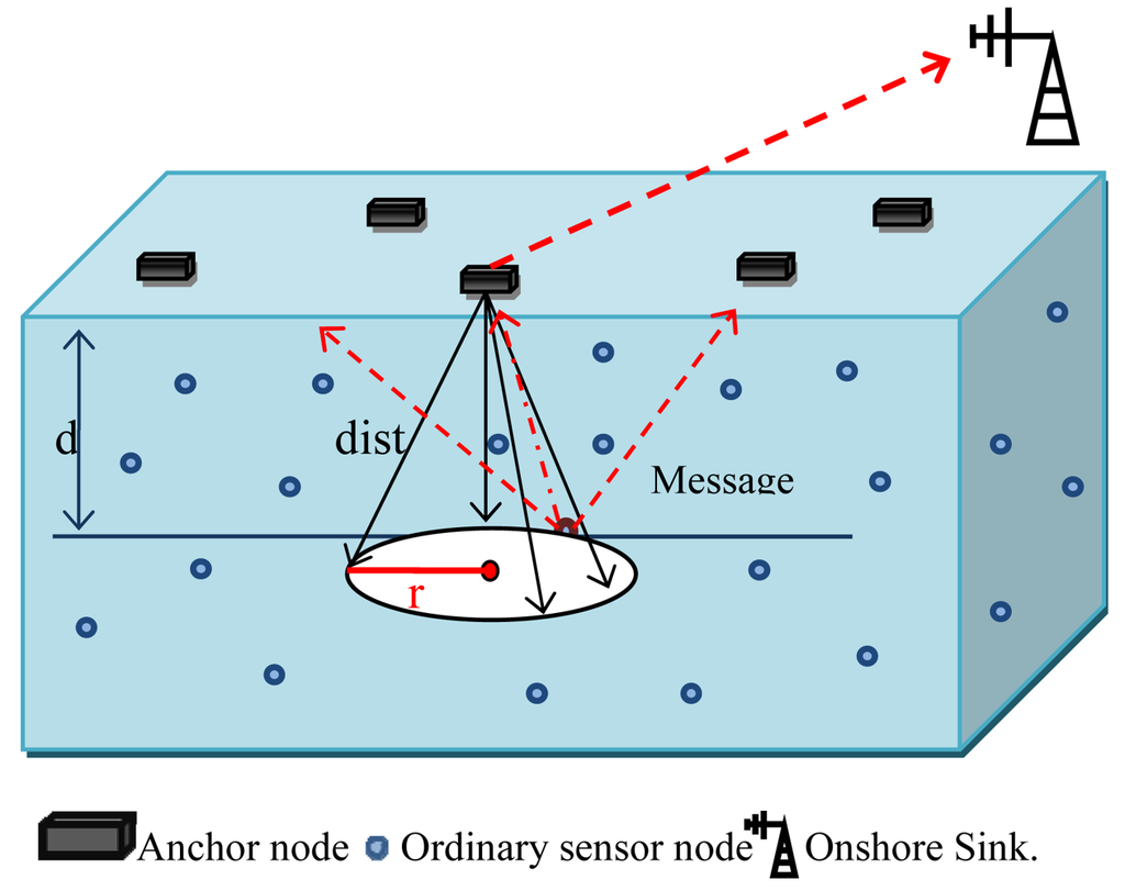 Sensors 12 04352f2 1024