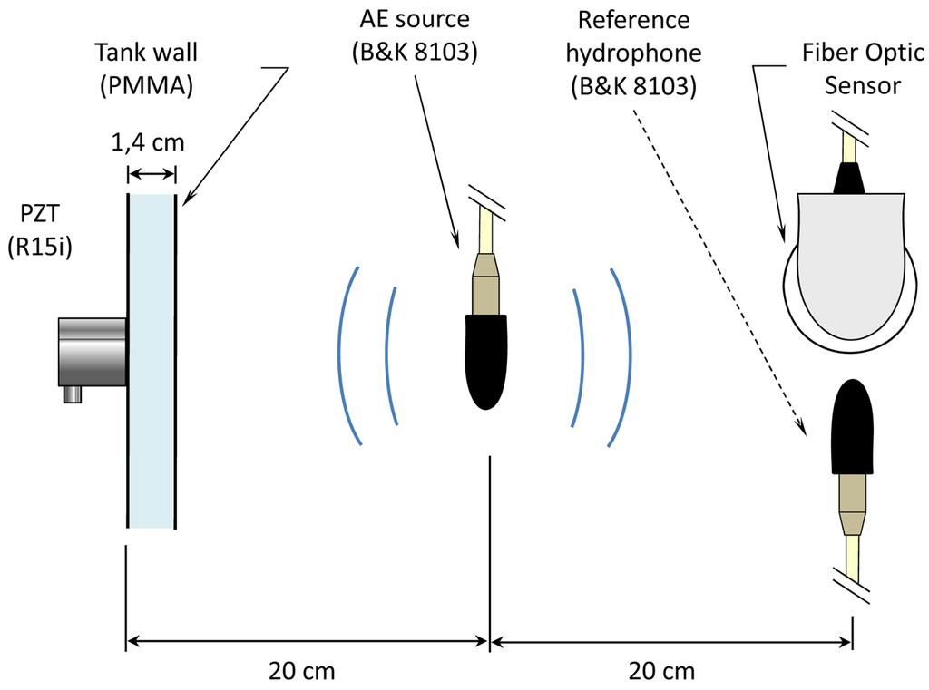 Sensors Free FullText Fiber Optic Sensor for Acoustic Detection of