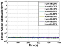 Sensors 12 05105f6 200