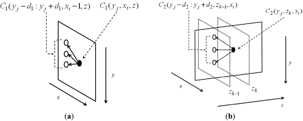 Sensors 12 05195f2 1024