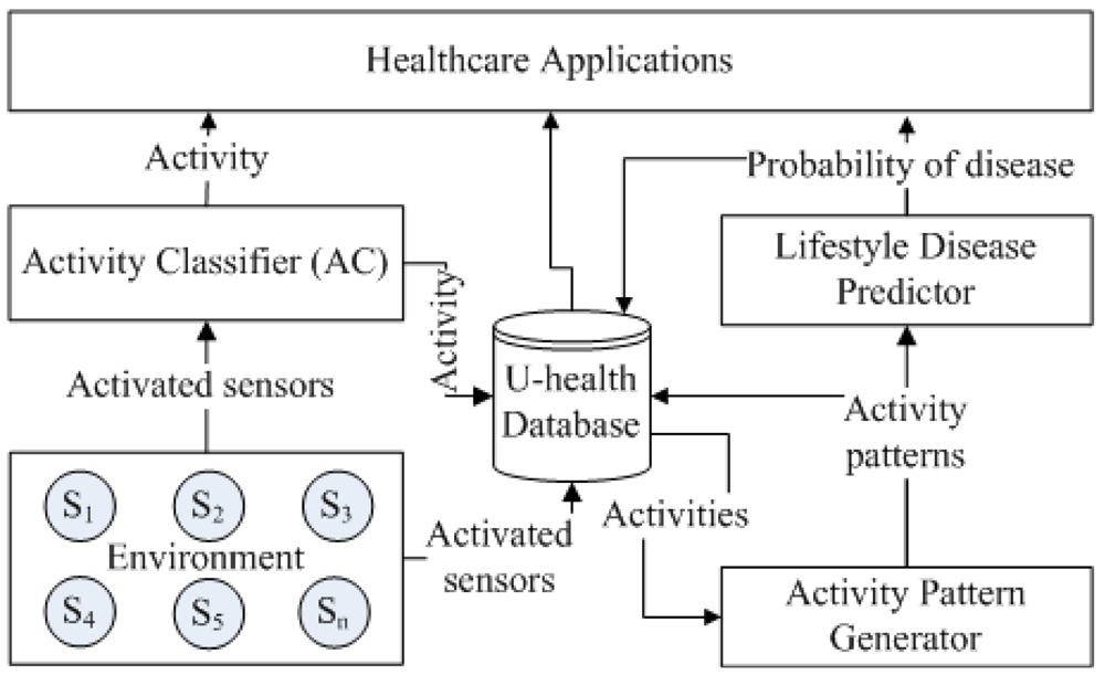 Sensors 12 05363f1 1024