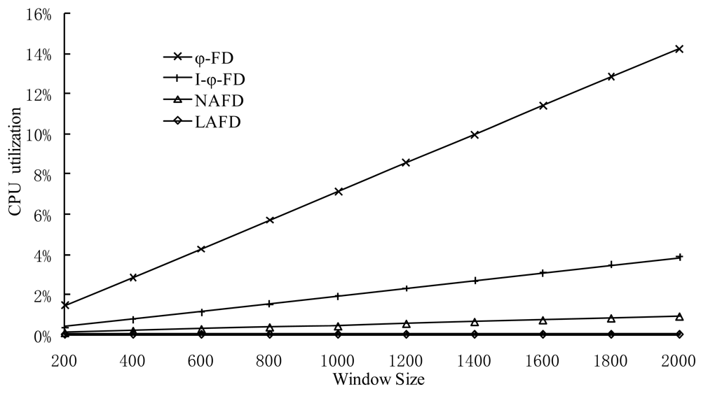 Sensors 12 05815f5 1024