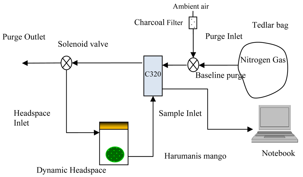 Sensors 12 06023f2 1024