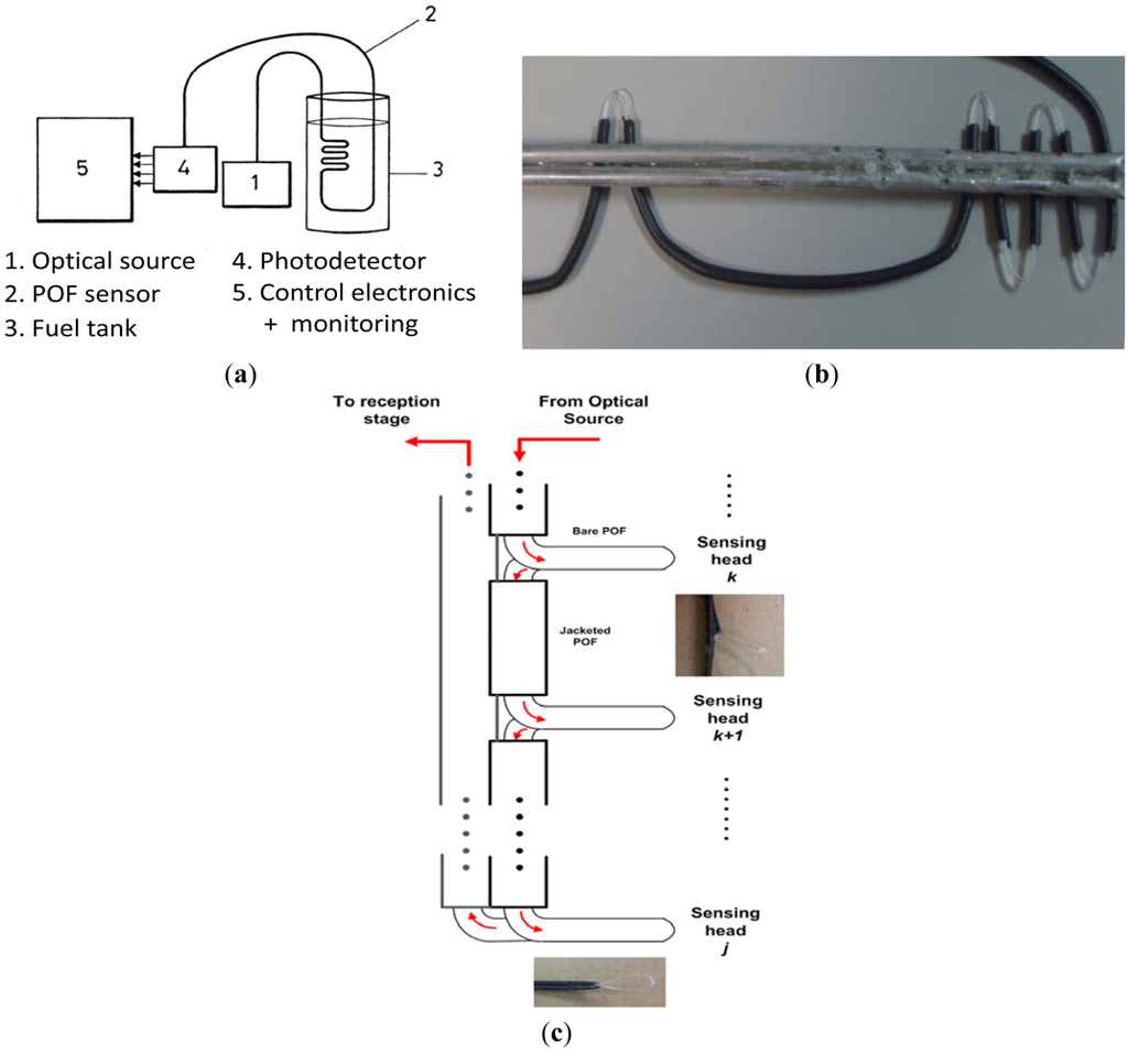 Sensors 12 06186f2 1024