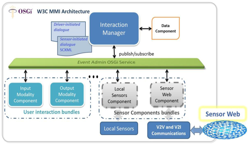 Sensors 12 06307f2 1024