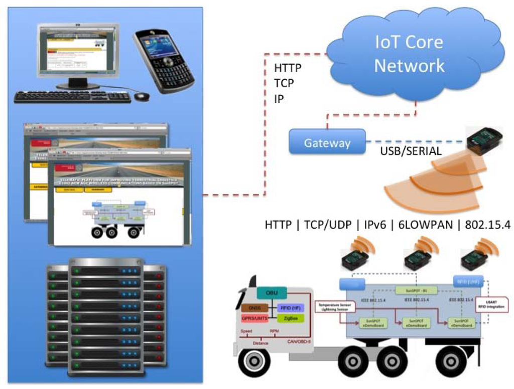 Sensors 12 06538f9 1024