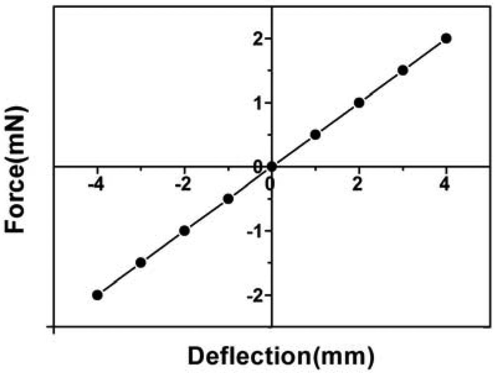 Sensors 12 06685f5 1024
