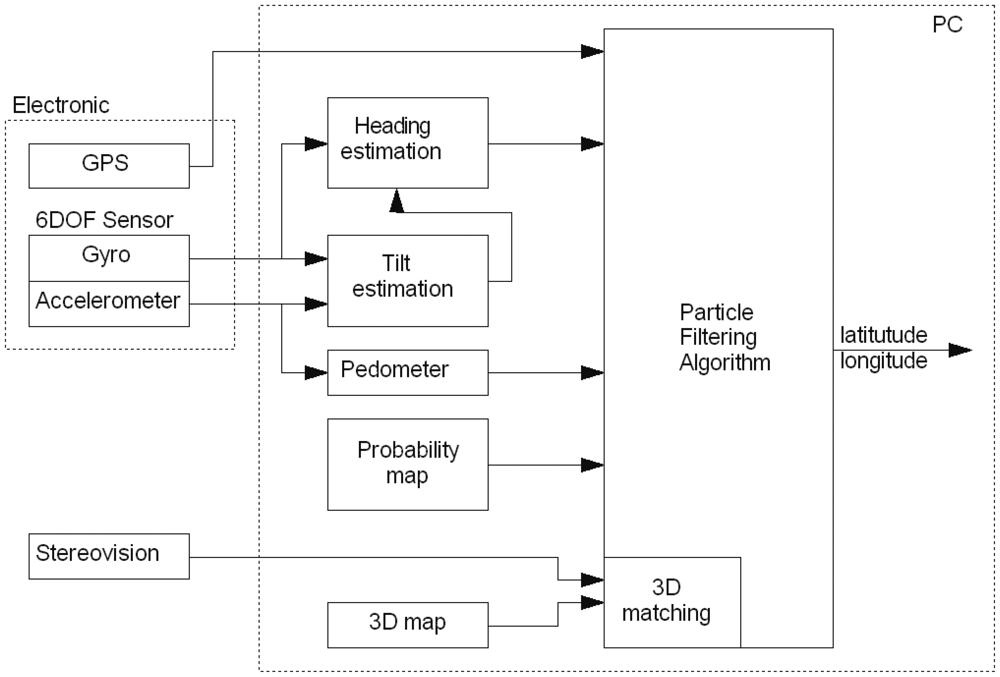 Sensors 12 06764f1 1024