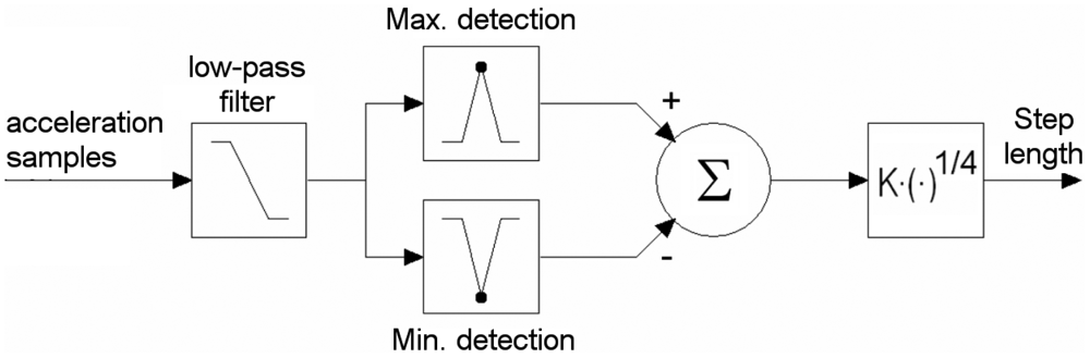 Sensors 12 06764f4 1024