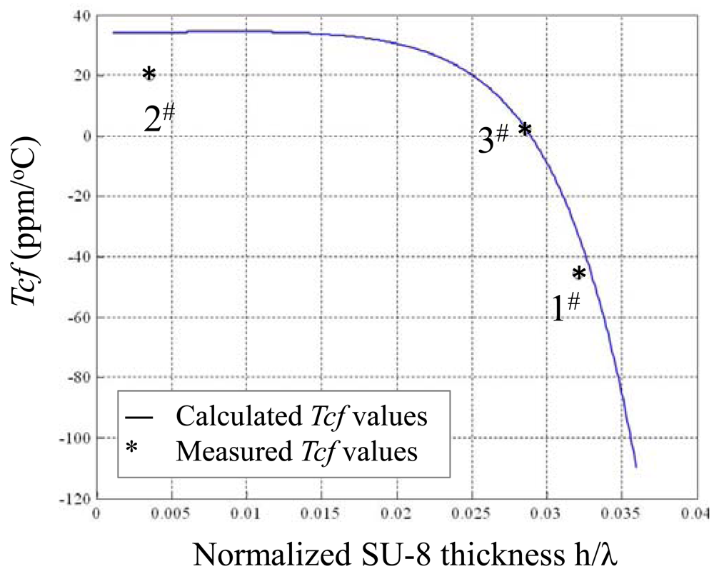 Sensors 12 07337f10 1024
